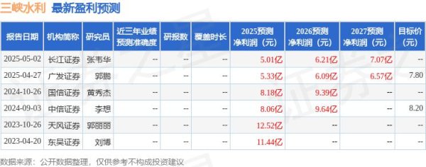 股票配资查询 西南证券：给予三峡水利买入评级