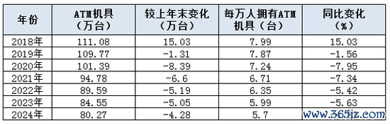 炒股配资学习 “消失”还是“进化”? ATM机正在加速锐减, 去年仅剩80万台