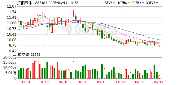 配资炒股首选平台 广钢气体：股东井冈山橙兴减持约807万股，减持计划完成
